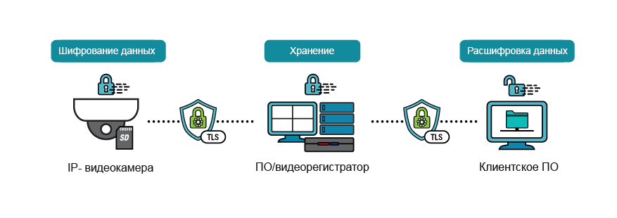 IDIS-EdgeEncryptionRecording